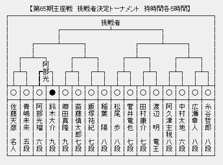 王座戦 決勝トーナメント