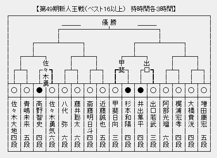 新人王戦