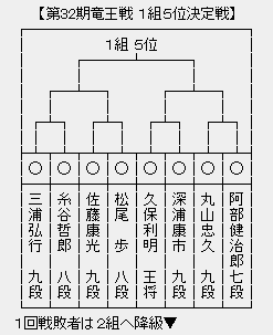 竜王戦1組5位決定戦