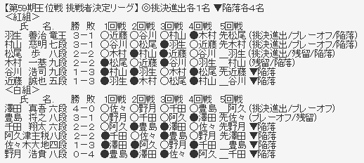 王位リーグ2