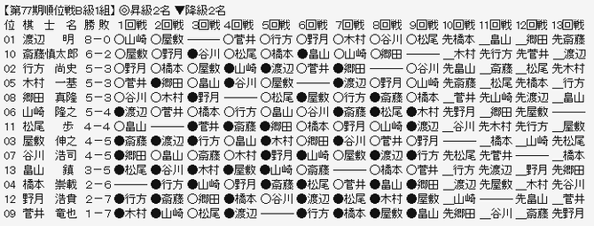 順位戦Ｂ１