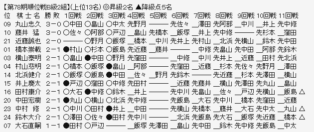 順位戦B2