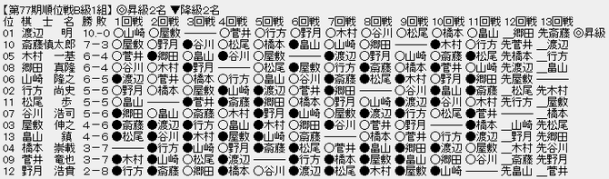 順位戦B1