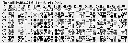 順位戦Ａ級