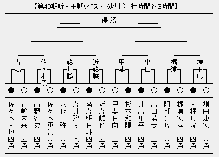 新人王戦