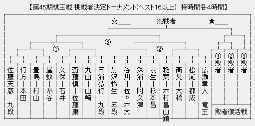 棋王戦