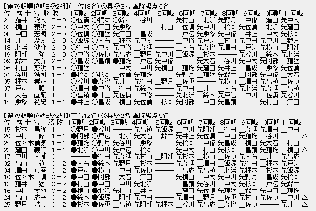 順位戦Ｂ２ 全部