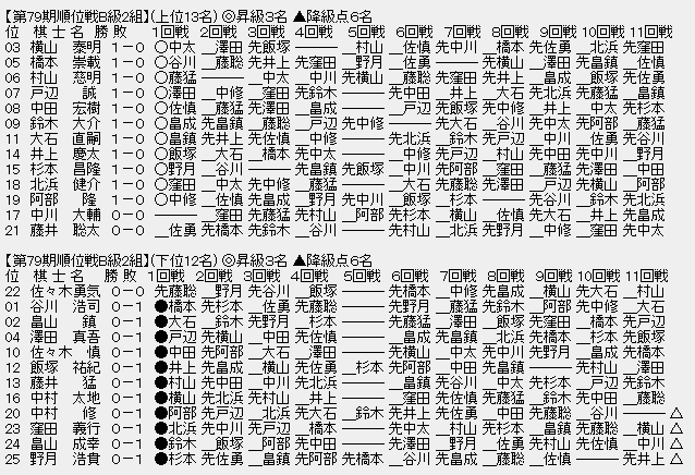 順位戦B2 全部