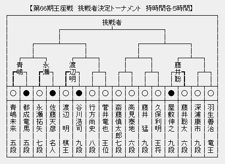 王座戦 決勝トーナメント