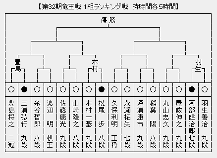 竜王戦１組 本戦