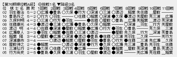 順位戦Ａ級