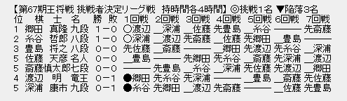 王将リーグ