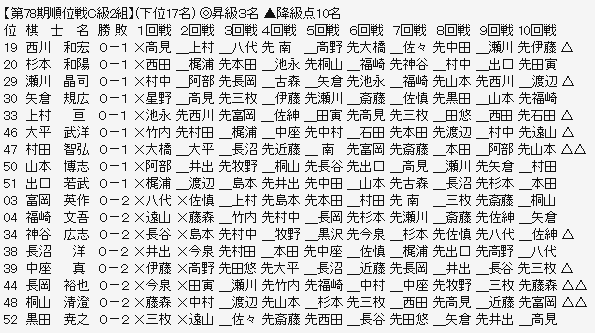 順位戦Ｃ２－３