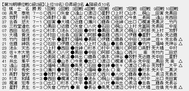 順位戦C2-1