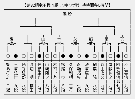 竜王戦1組 本戦