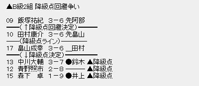 順位戦Ｂ２④