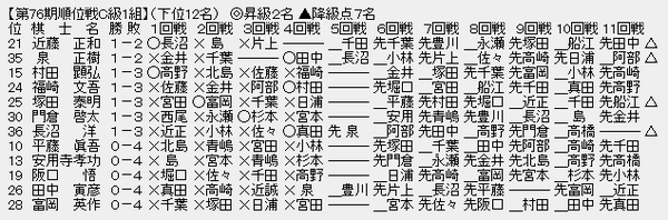 順位戦C1-3