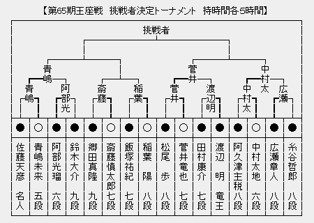 王座戦 決勝トーナメント