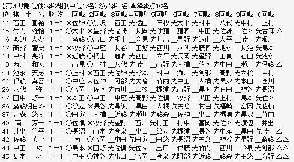 順位戦Ｃ２－２