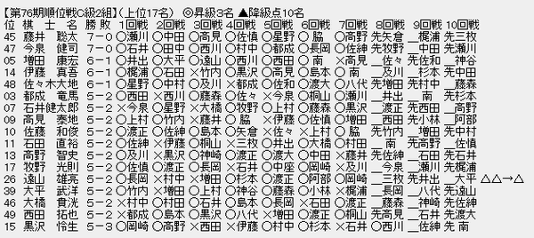 順位戦Ｃ２－１