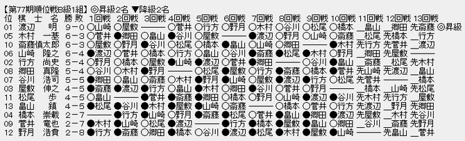 順位戦B1