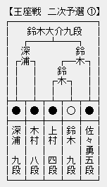 王座戦2次予選