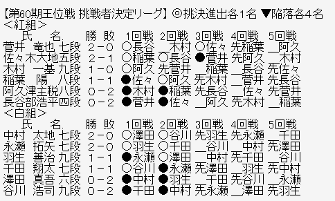 王位リーグ