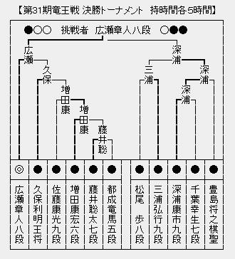 竜王戦決勝T