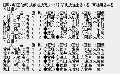 王位戦挑戦者決定リーグ
