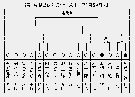 棋聖戦決勝トーナメント