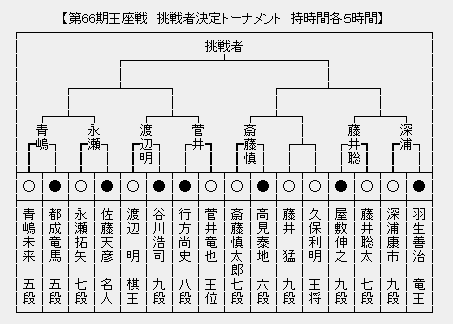 王座戦 決勝トーナメント