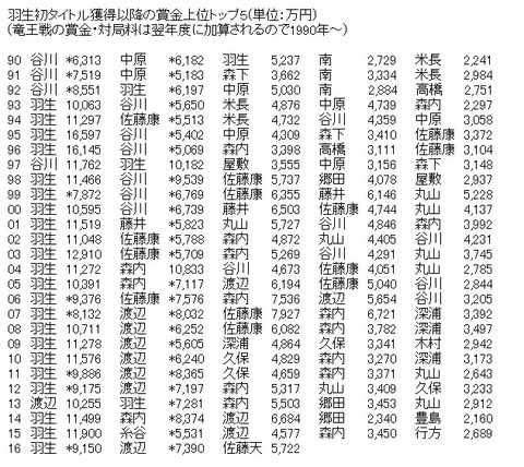 賞金王