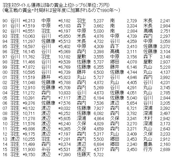将棋 羽生三冠が3年連続で賞金1位 9150万円 将棋まとめた 2ch 将棋 羽生三冠が3年連続で賞金1位 9150万円 将棋まとめた 2ch