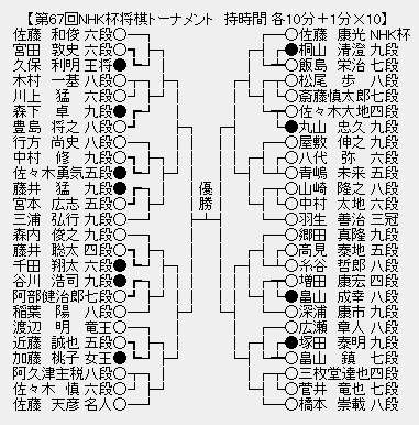 NHK杯６７