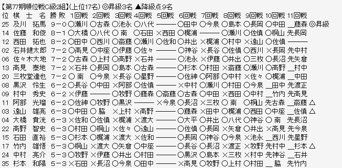順位戦C2-1