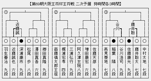 王将戦2次