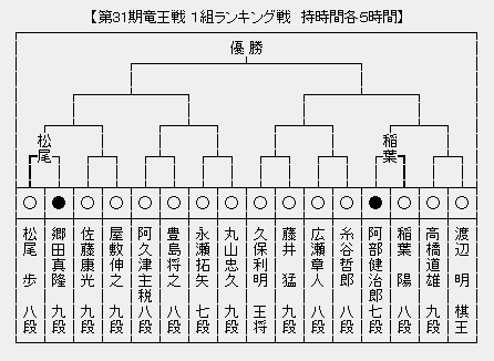 竜王戦１組 本戦