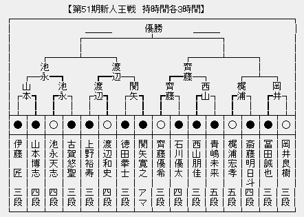 新人王戦