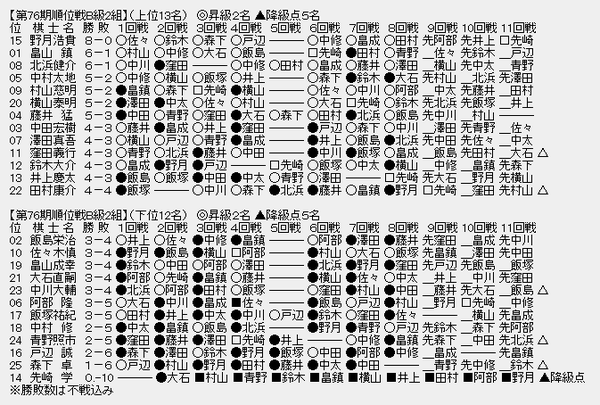 順位戦Ｂ２