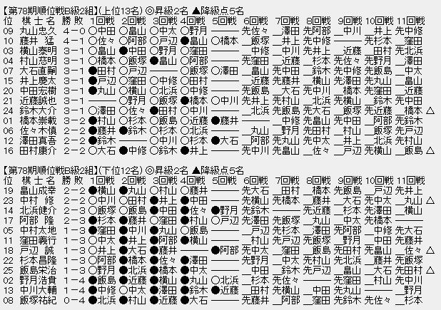 順位戦Ｂ２ 全部