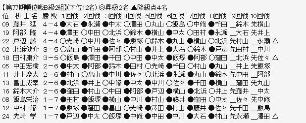 順位戦B2ー下
