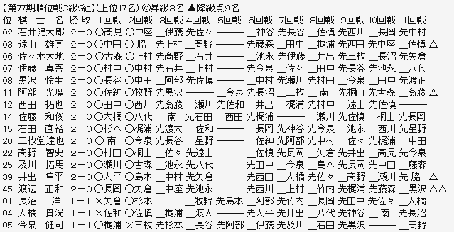 順位戦Ｃ２－１