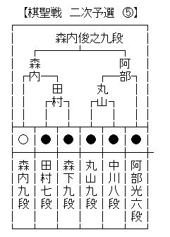 棋聖戦2次４