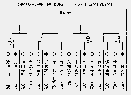 王座戦 決勝トーナメント