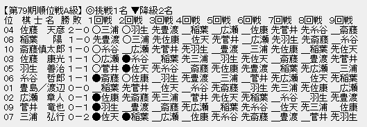 順位戦A級