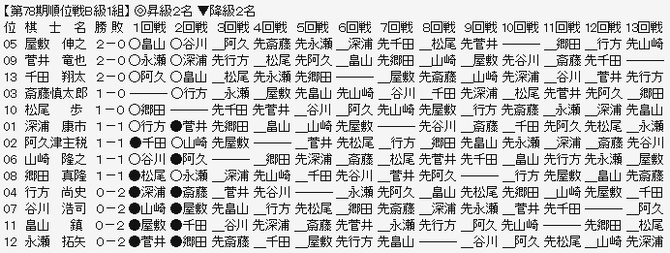 順位戦B1
