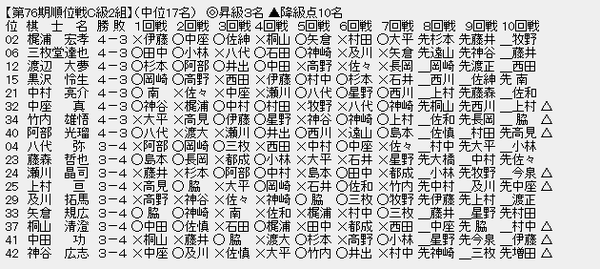 順位戦C2-2