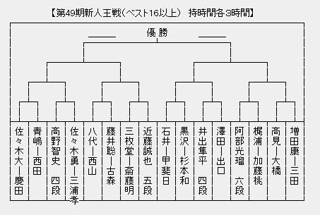 新人王戦