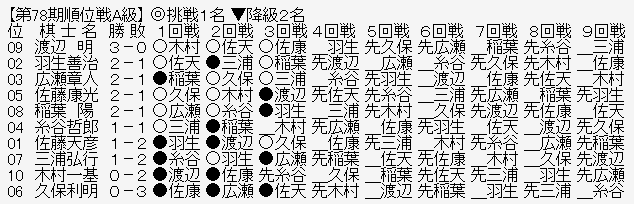 順位戦A級
