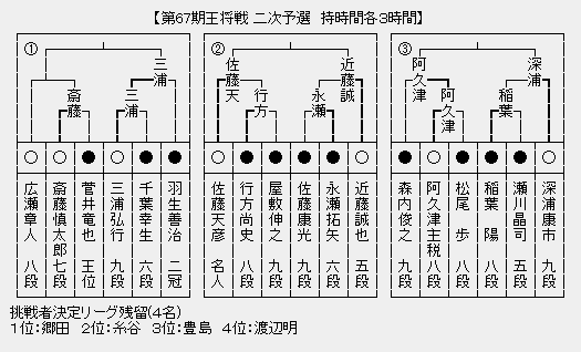 王将戦2次